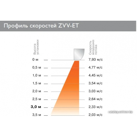 Тепловая завеса ZILON ZVV-2E12T