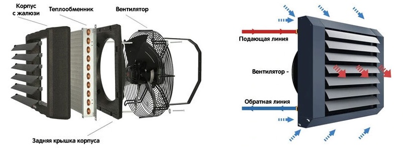 Устройство водяного тепловентилятора